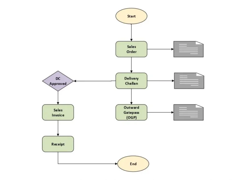 Sale-Management-System